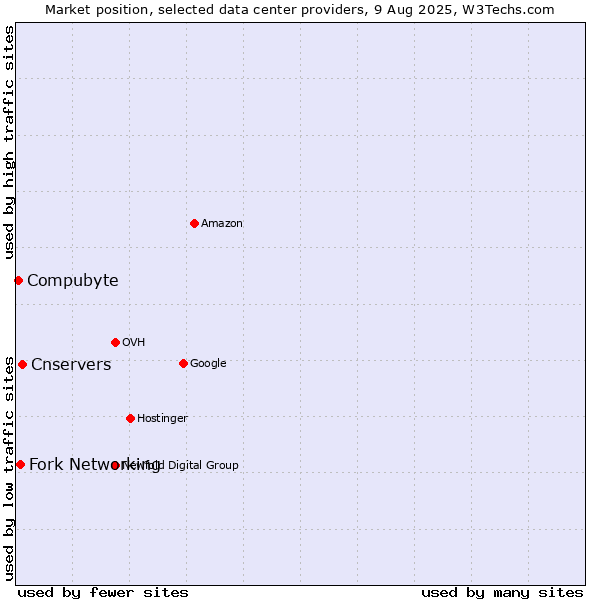 Market position of Cnservers vs. Fork Networking vs. Compubyte