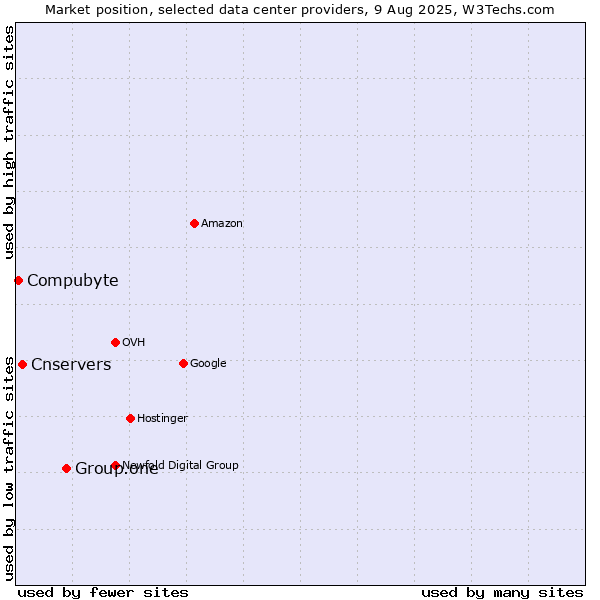 Market position of Group.one vs. Cnservers vs. Compubyte
