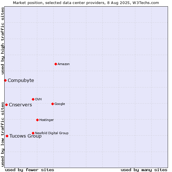 Market position of Tucows Group vs. Cnservers vs. Compubyte