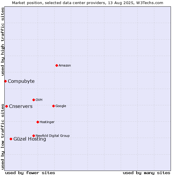Market position of Güzel Hosting vs. Cnservers vs. Compubyte