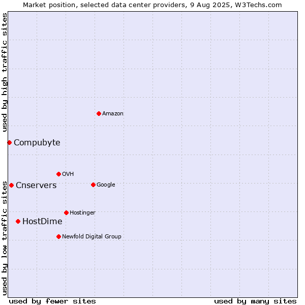 Market position of HostDime vs. Cnservers vs. Compubyte