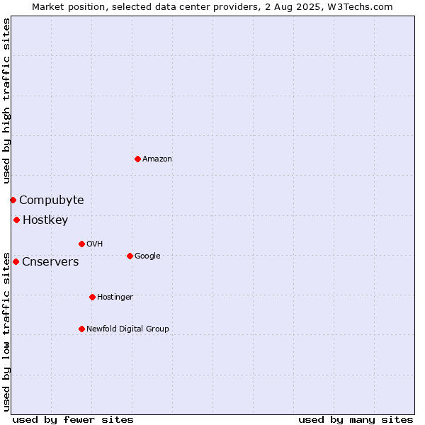 Market position of Hostkey vs. Cnservers vs. Compubyte