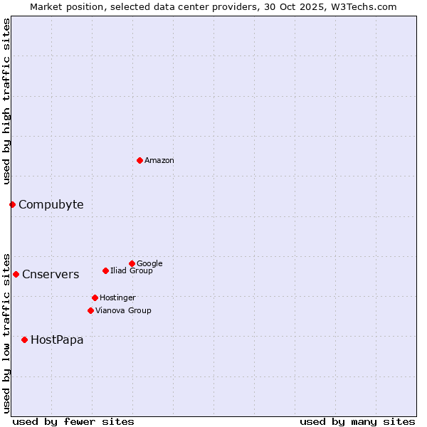 Market position of HostPapa vs. Cnservers vs. Compubyte