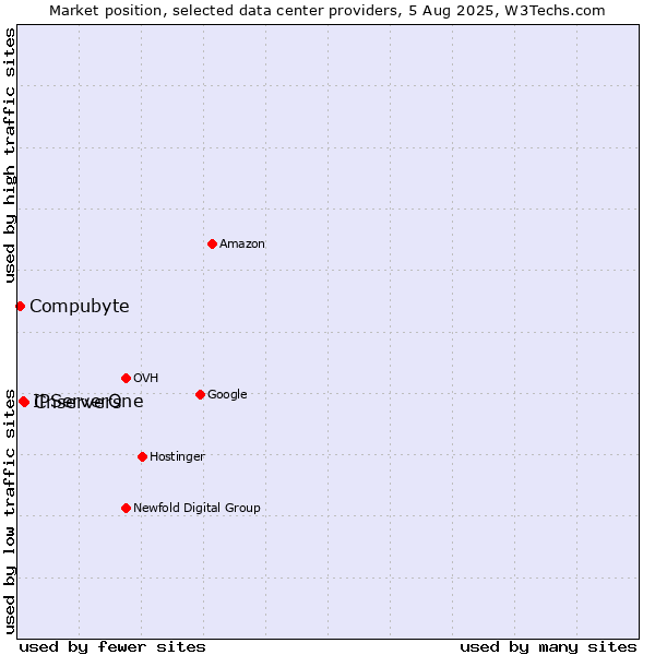 Market position of Cnservers vs. IPServerOne vs. Compubyte