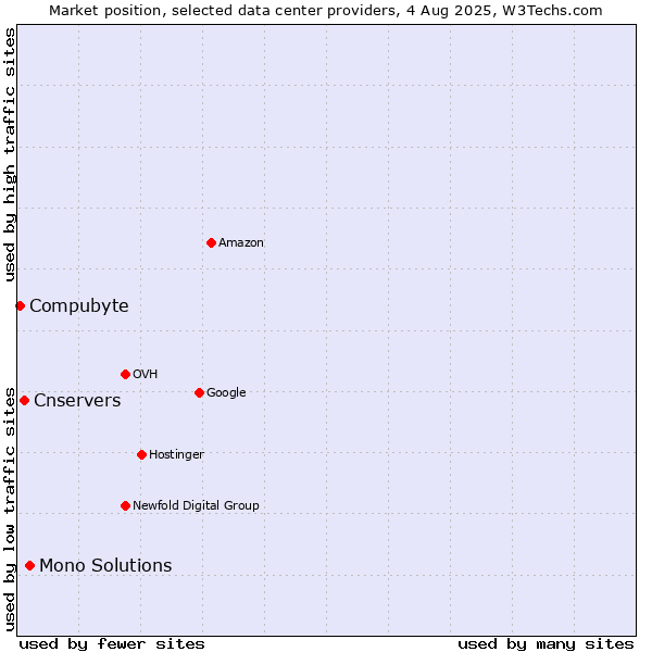 Market position of Mono Solutions vs. Cnservers vs. Compubyte