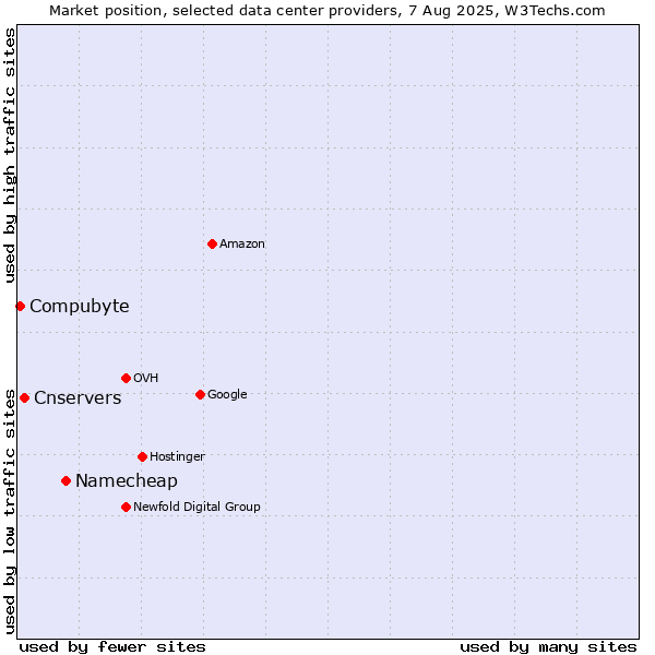Market position of Namecheap vs. Cnservers vs. Compubyte