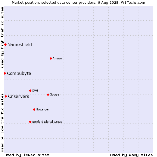 Market position of Cnservers vs. Nameshield vs. Compubyte