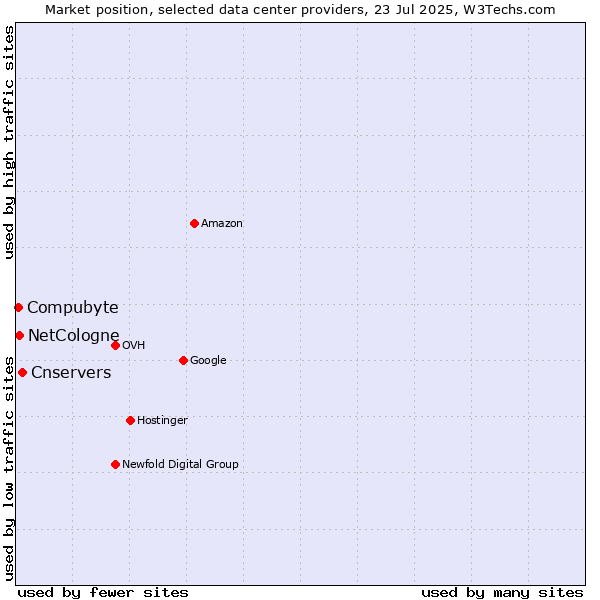 Market position of Cnservers vs. Compubyte vs. NetCologne