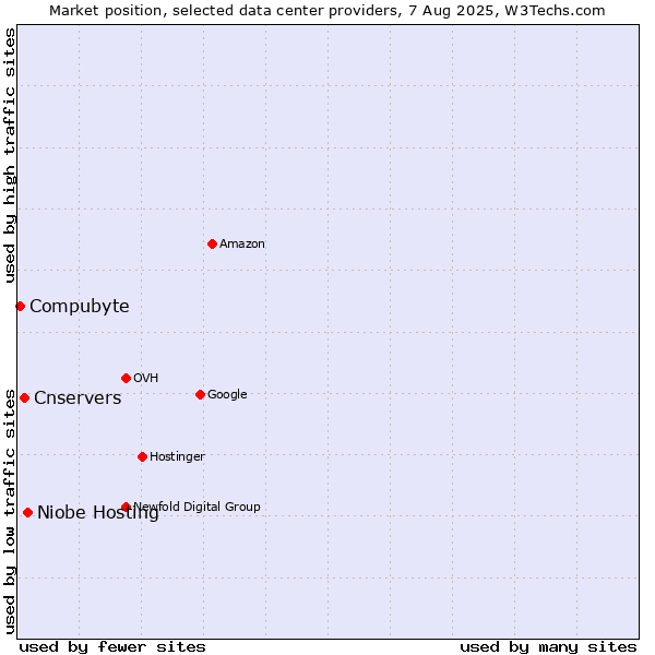 Market position of Niobe Hosting vs. Cnservers vs. Compubyte