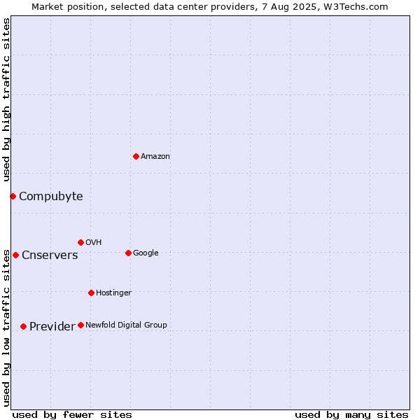 Market position of Previder vs. Cnservers vs. Compubyte