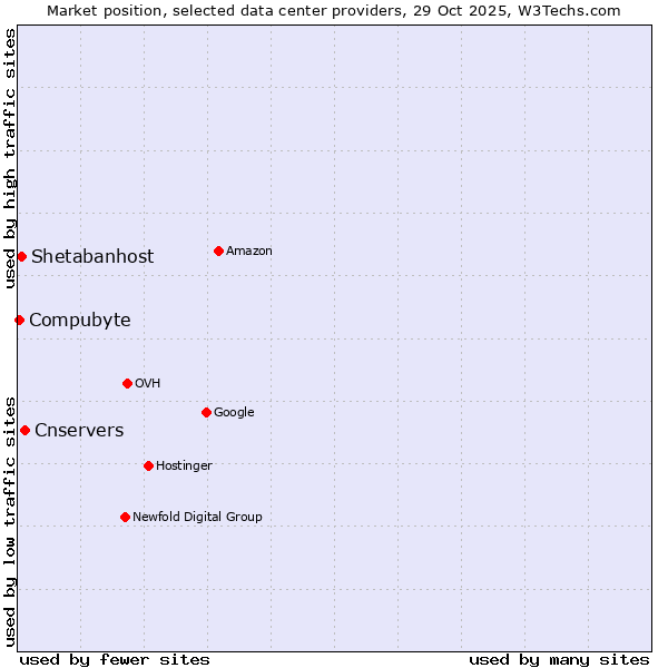 Market position of Cnservers vs. Shetabanhost vs. Compubyte