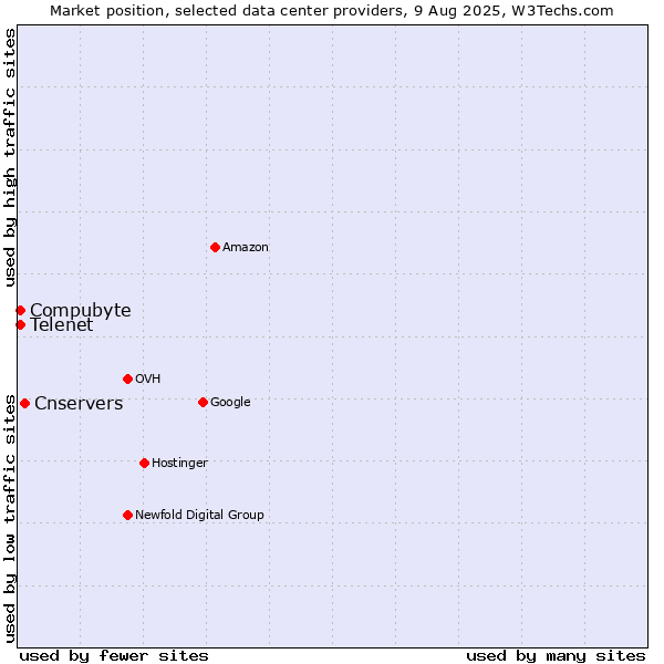 Market position of Cnservers vs. Telenet vs. Compubyte