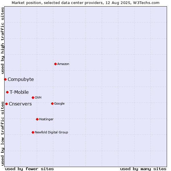Market position of T-Mobile vs. Cnservers vs. Compubyte