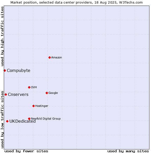 Market position of UKDedicated vs. Cnservers vs. Compubyte