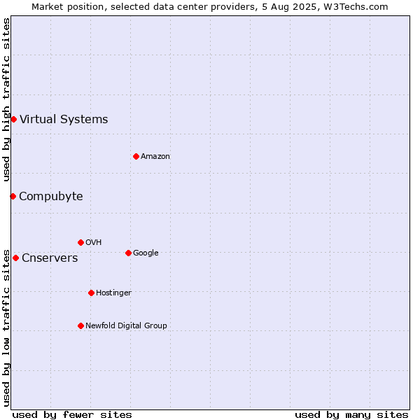 Market position of Cnservers vs. Compubyte vs. Virtual Systems