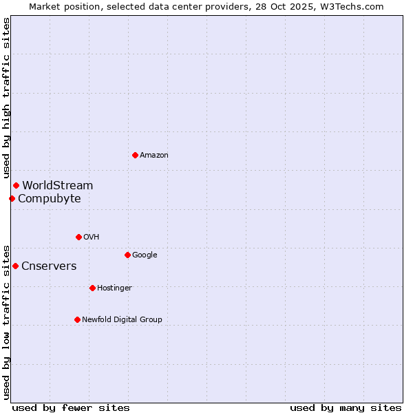 Market position of WorldStream vs. Cnservers vs. Compubyte