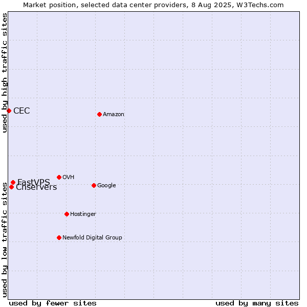 Market position of FastVPS vs. Cnservers vs. CEC