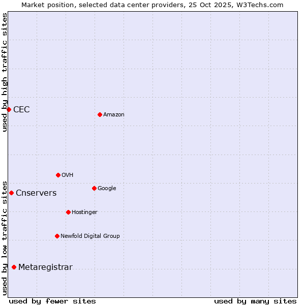 Market position of Metaregistrar vs. Cnservers vs. CEC