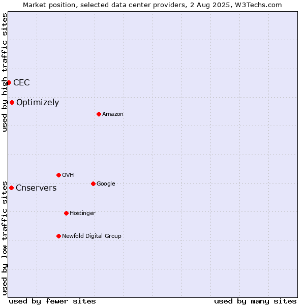Market position of Optimizely vs. Cnservers vs. CEC