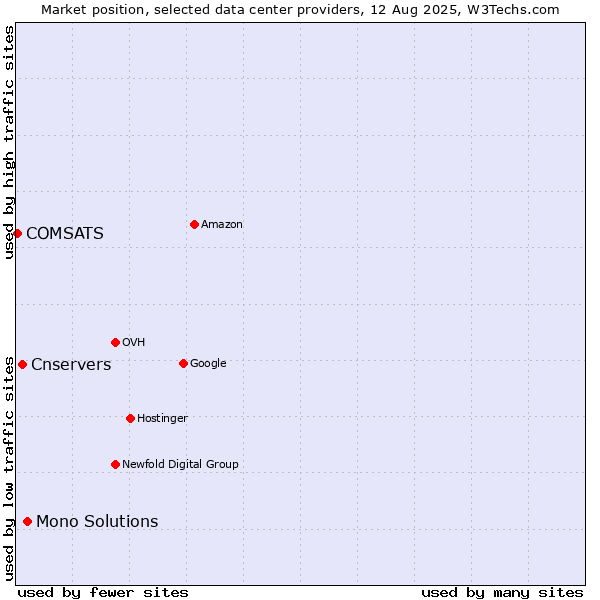 Market position of Mono Solutions vs. Cnservers vs. COMSATS