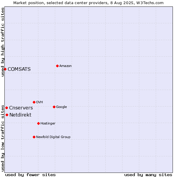 Market position of Netdirekt vs. Cnservers vs. COMSATS