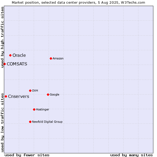 Market position of Oracle vs. Cnservers vs. COMSATS