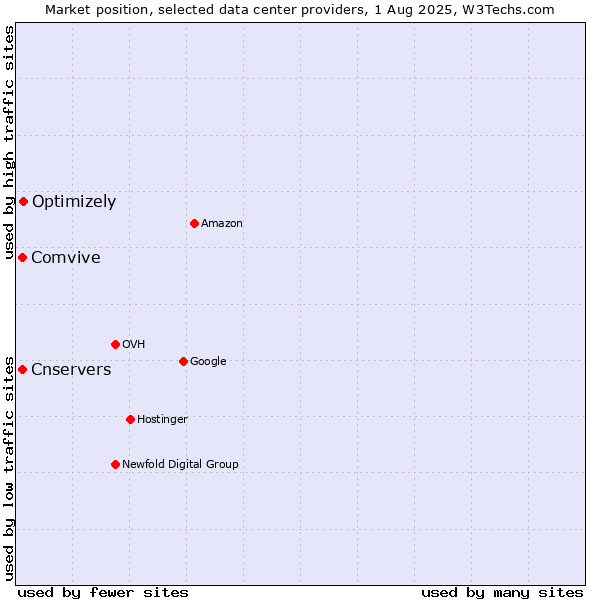 Market position of Optimizely vs. Cnservers vs. Comvive