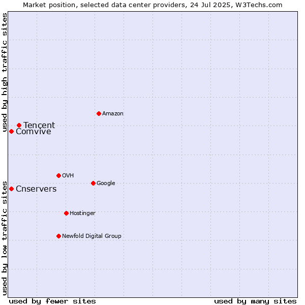 Market position of Tencent vs. Cnservers vs. Comvive