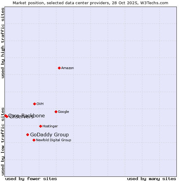 Market position of GoDaddy Group vs. Cnservers vs. Core-Backbone