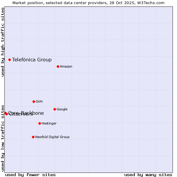 Market position of Telefónica Group vs. Cnservers vs. Core-Backbone