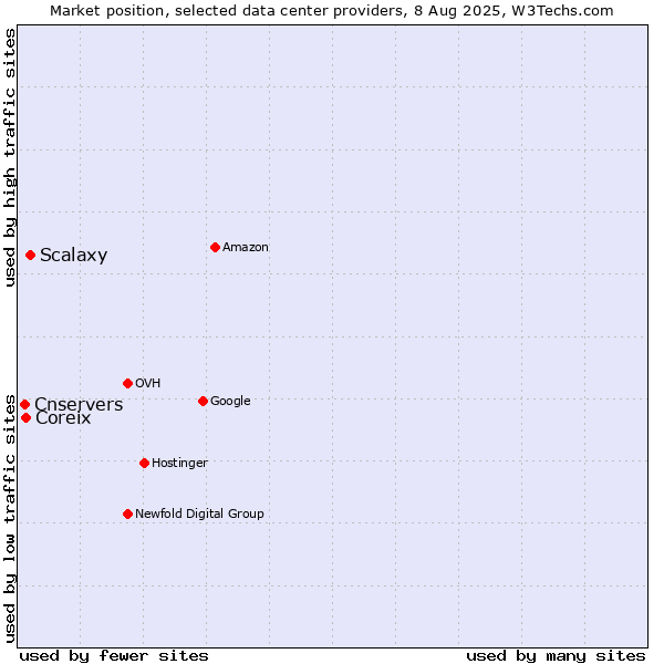 Market position of Scalaxy vs. Coreix vs. Cnservers