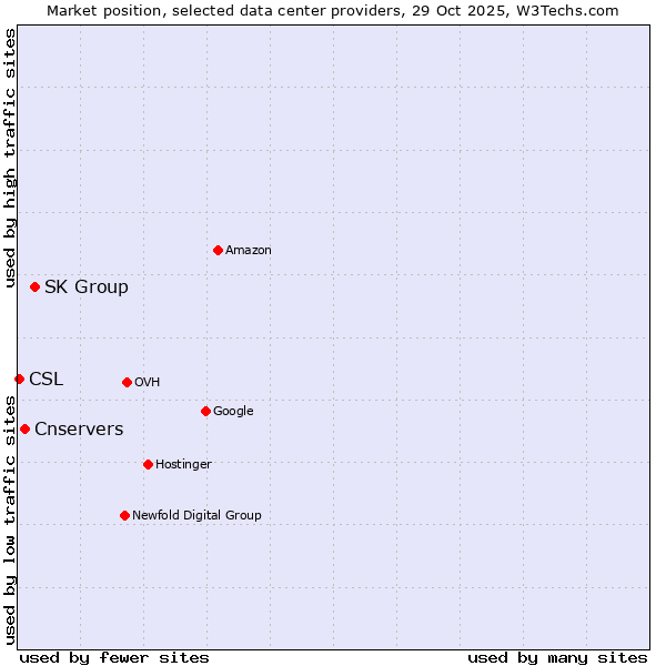 Market position of SK Group vs. Cnservers vs. CSL