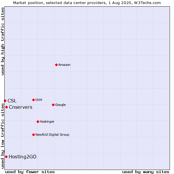 Market position of Cnservers vs. Hosting2GO vs. CSL