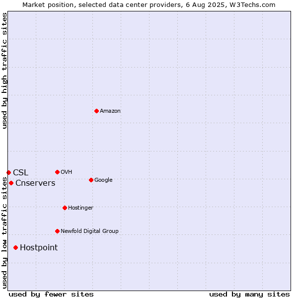 Market position of Hostpoint vs. Cnservers vs. CSL