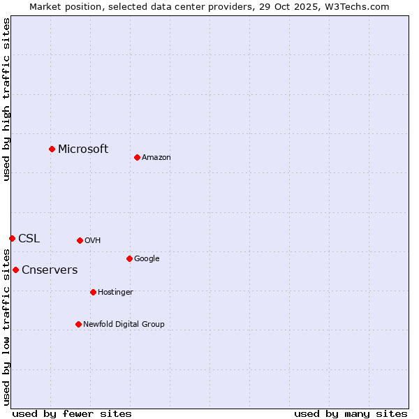 Market position of Microsoft vs. Cnservers vs. CSL