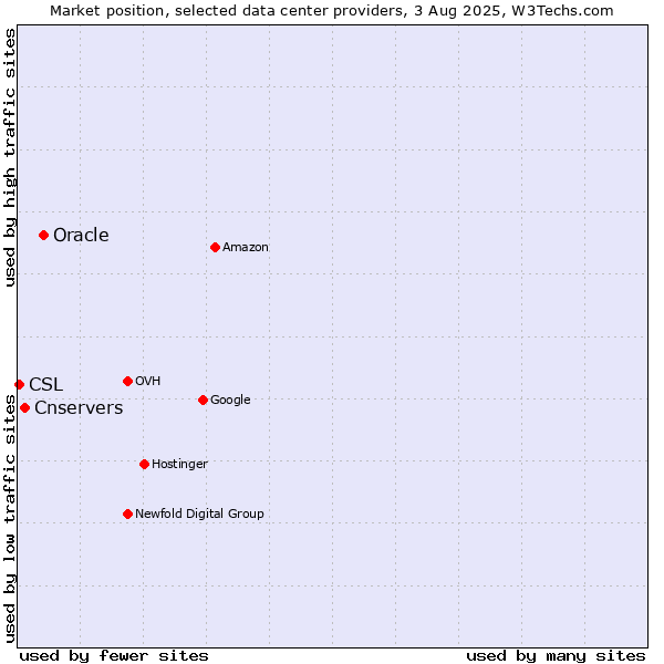 Market position of Oracle vs. Cnservers vs. CSL