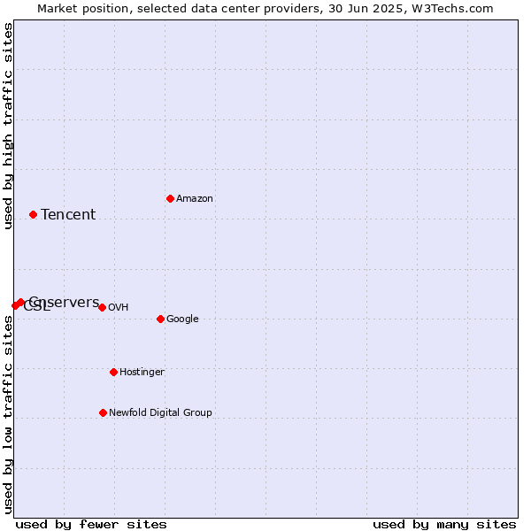 Market position of Tencent vs. Cnservers vs. CSL