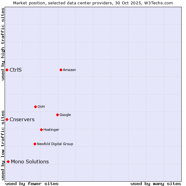 Market position of Mono Solutions vs. CtrlS vs. Cnservers