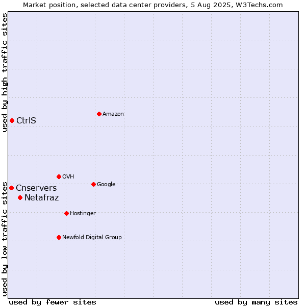 Market position of Netafraz vs. CtrlS vs. Cnservers