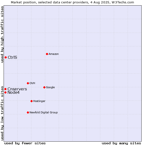 Market position of CtrlS vs. Cnservers vs. Node4