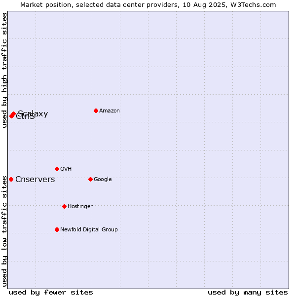 Market position of Scalaxy vs. CtrlS vs. Cnservers