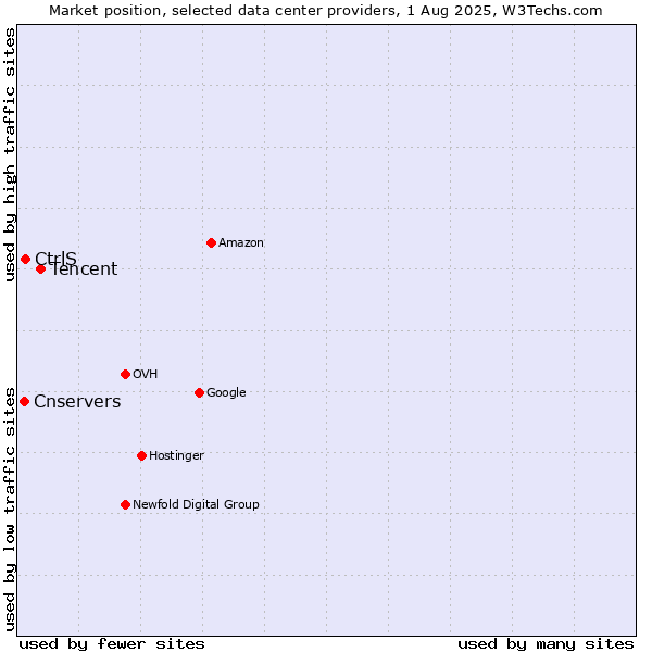 Market position of Tencent vs. CtrlS vs. Cnservers