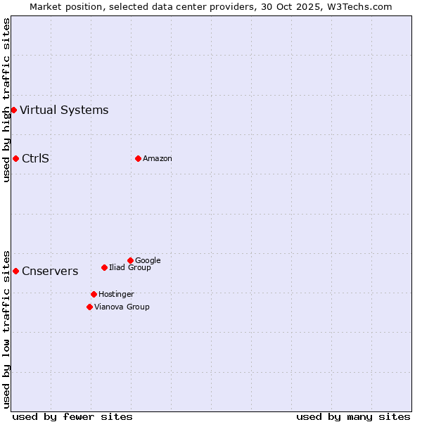 Market position of CtrlS vs. Cnservers vs. Virtual Systems