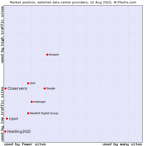 Market position of cyon vs. Cnservers vs. Hosting2GO