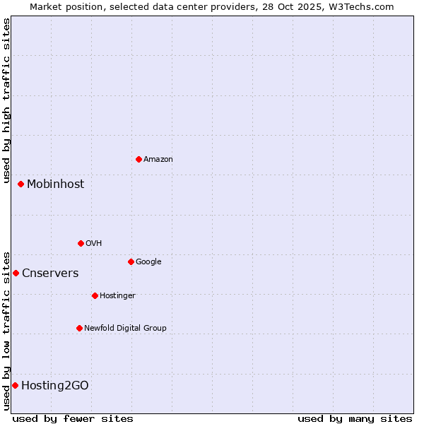 Market position of Mobinhost vs. Cnservers vs. Hosting2GO