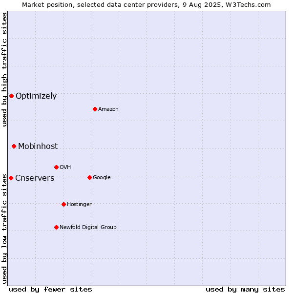 Market position of Mobinhost vs. Optimizely vs. Cnservers