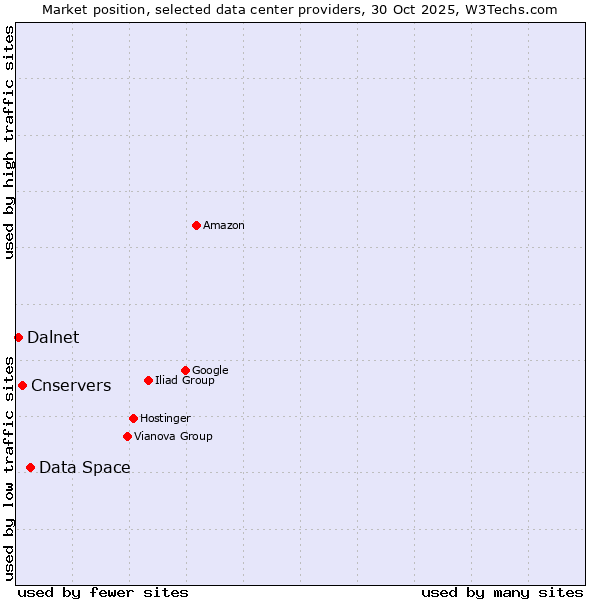 Market position of Data Space vs. Cnservers vs. Dalnet