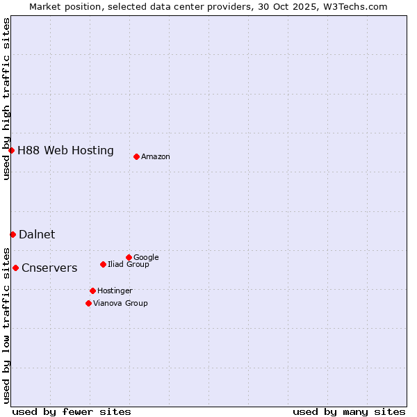 Market position of Cnservers vs. Dalnet vs. H88 Web Hosting