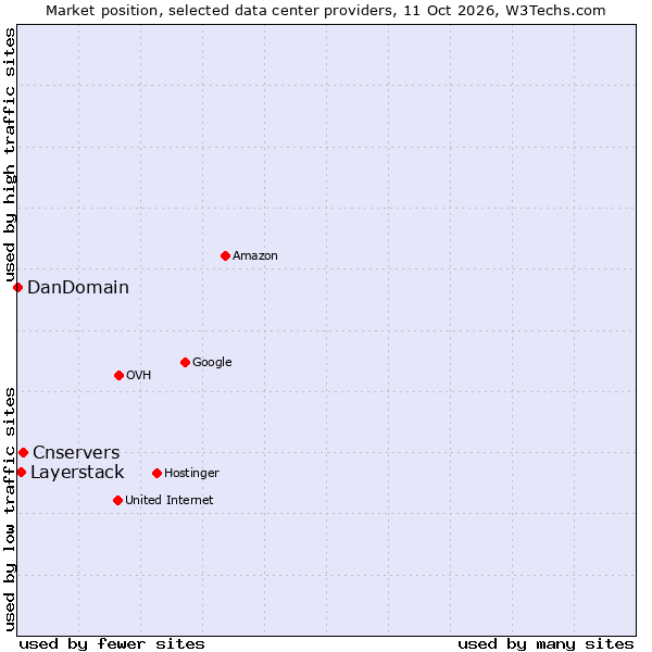 Market position of Cnservers vs. Layerstack vs. DanDomain