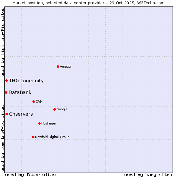 Market position of THG Ingenuity vs. Cnservers vs. DataBank